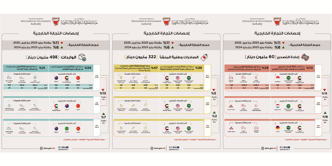 322 مليون دينار إجمالي الصادرات السلعية وطنية المنشأ خلال شهر مايو من عام 2025